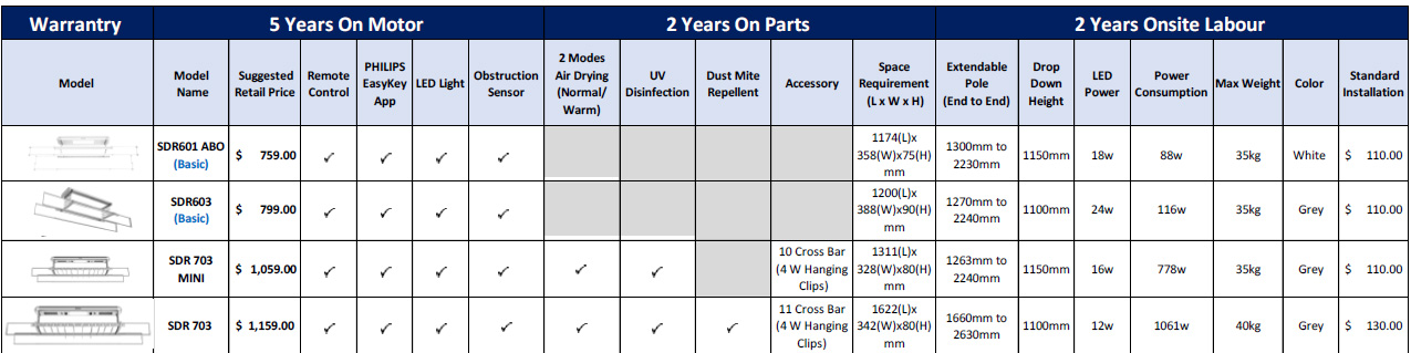 PHILIPS LAUNDRY COMPARED